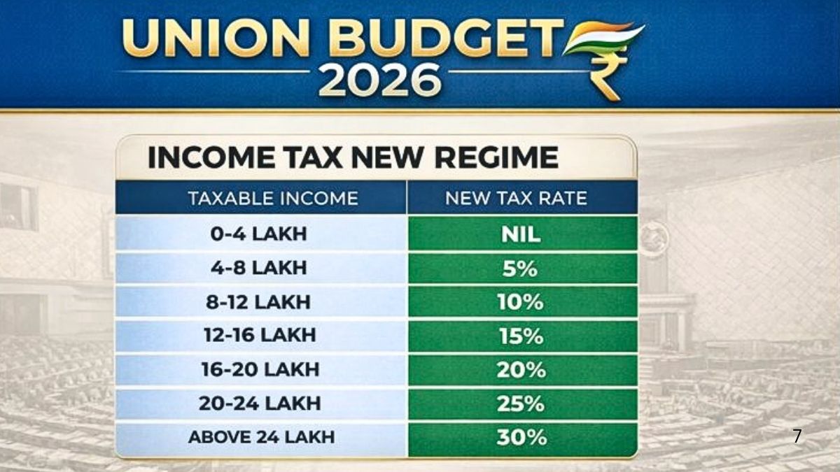 Income tax in the Union budget 2026- 27: Stability in rates, Reform in ...